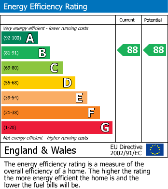 EPC Graph for Belsize Road, London