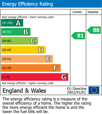 EPC Graph for The Water Gardens,  London