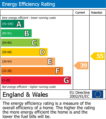 EPC Graph for Uxbridge Road, Shepherds Bush, W12