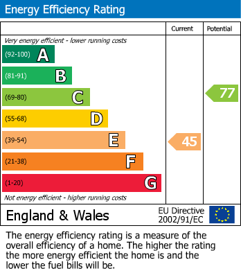 EPC Graph for Stronsa Road, Shepherds Bush, W12