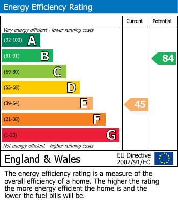EPC Graph for Torbay Road, Queens Park, NW6