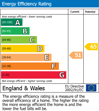 EPC Graph for Chamberlayne Road, London, London
