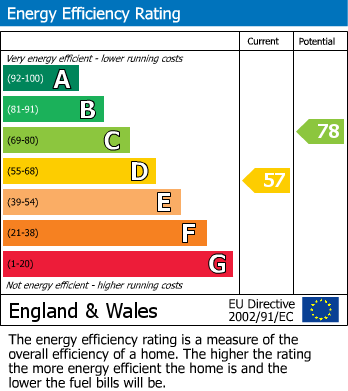 EPC Graph for Richmond Way, Brook Green, W14