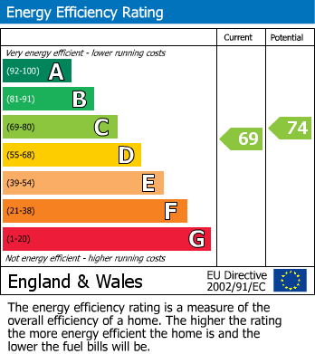 EPC Graph for Oaklands Grove, Shepherds Bush, W12