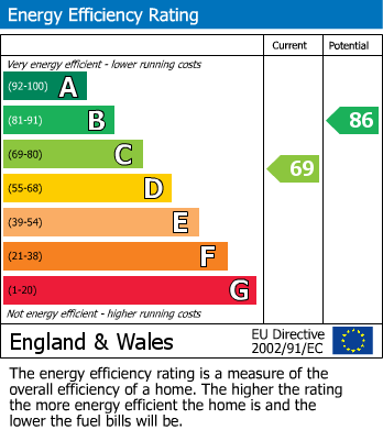 EPC Graph for Devonshire Road, Chiswick, W4