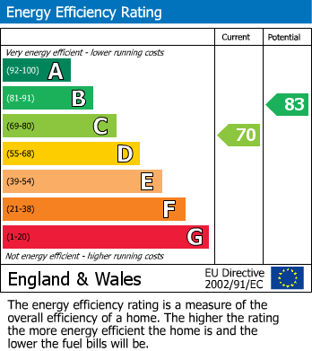 EPC Graph for Uxbridge Road Shephrds Bush W12