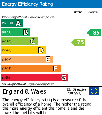 EPC Graph for Herbert Gardens Kensal Rise, London