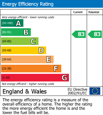 EPC Graph for Issigonis House, Cowley Road