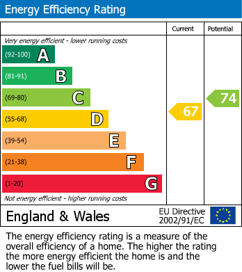 EPC Graph for Uxbridge Road, Shepherds Bush, London