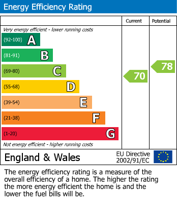 EPC Graph for Campbell House, White City, W12