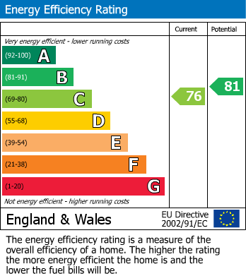 EPC Graph for Latymer Court, Hammersmith Road,