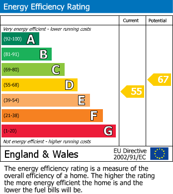 EPC Graph for Milson Road, Brook Green, London, W14