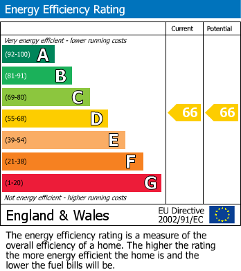 EPC Graph for *PET FRIENDLY* Kilburn Gate, Kilburn