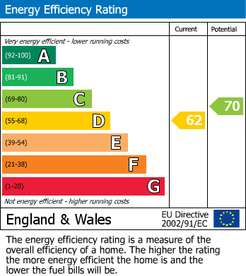 EPC Graph for Bradiston Road, Maida Vale, W9