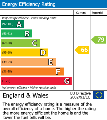 EPC Graph for Ingersoll Road, Shepherds Bush, London