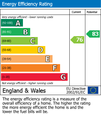 EPC Graph for Vale Court, The Vale, Acton.
