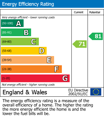 EPC Graph for Coningham Road, Shepherds Bush, W12