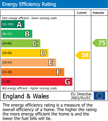 EPC Graph for Malvern Road, Queens Park, NW6