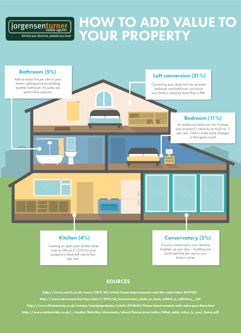 how to add value to your house